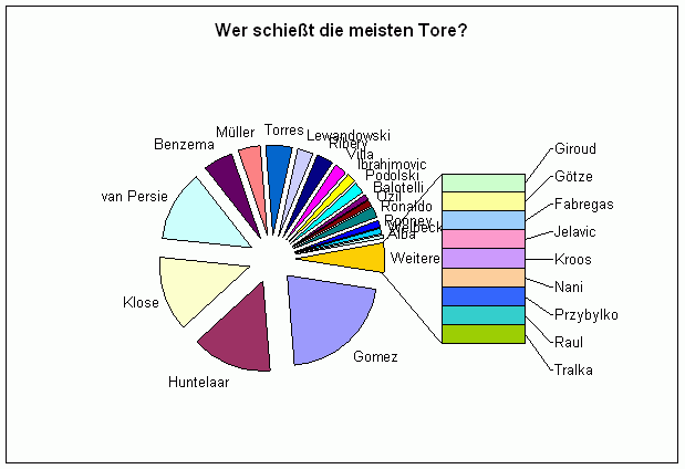 Wer SchieГџt Die Meisten Tore Bei Der Em Wer SchieГџt Die Meisten Tore Bei Der Em